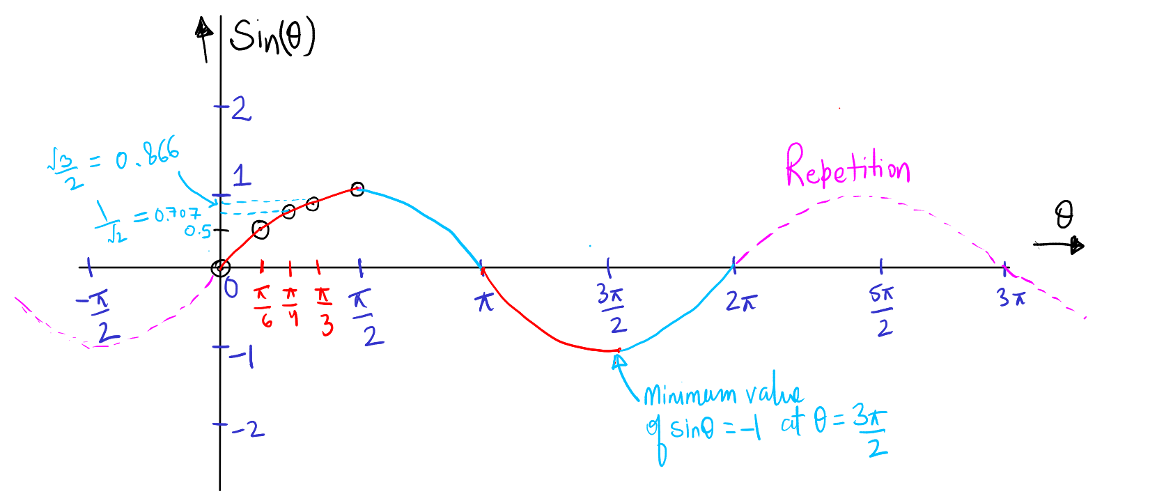 figure for step 3 and 4